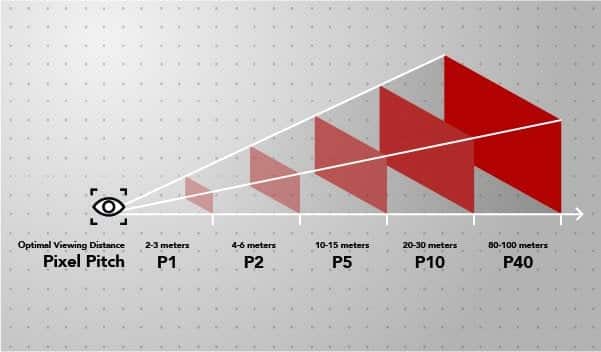 LED scherm pixel afstand